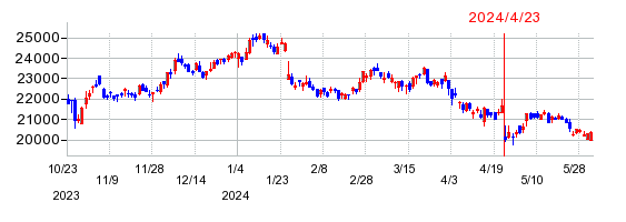 オービックの株価チャート